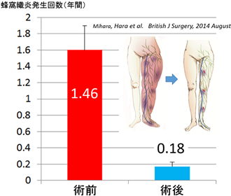 蜂窩織炎発生回数